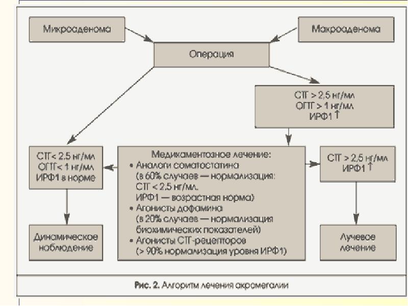 Диагностика акромегалии презентация