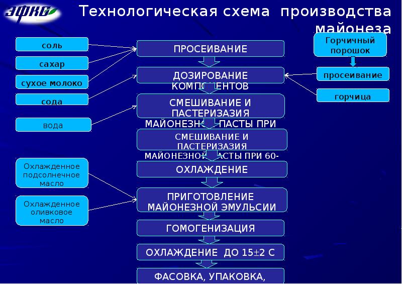 Технологическая схема приготовления майонеза