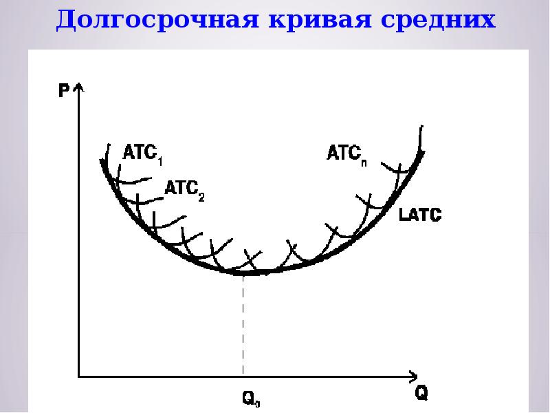 Кривая средняя. Кривая долгосрочных средних издержек. Долгосрочная кривая ATC. Кривая долгосрочных средних затрат (lrag). Средняя кривизна.