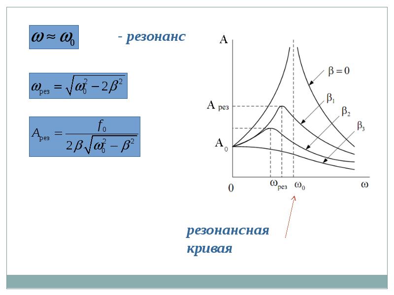 Резонансная кривая. Амплитудные резонансные кривые. Резонансные кривые колебаний. Резонансные кривые при различном коэффициенте затухания. Резонанс резонансная кривая.