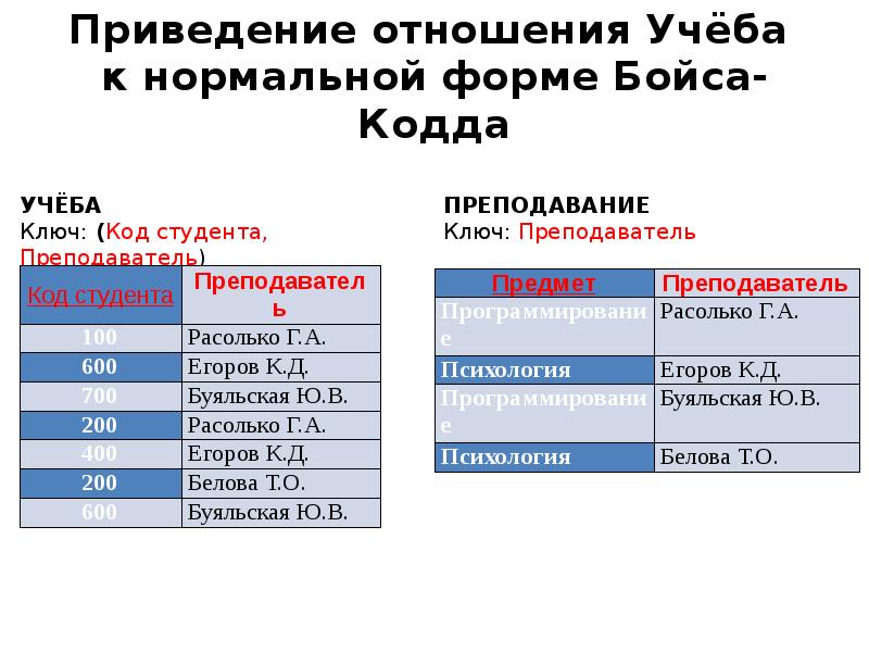 Приведение к нормальной форме. Нормальная форма Бойса КОДДА базы данных. Приведение БД К нормальной форме 3нф. Приведение к 3 нормальной форме база данных. НФБК базы данных.