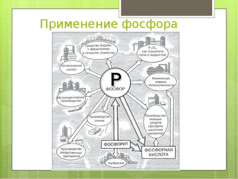 Интеллект карта фосфор