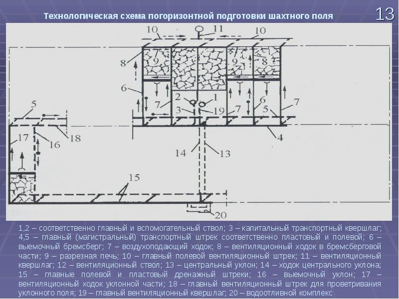 Технологическая схема шахты это