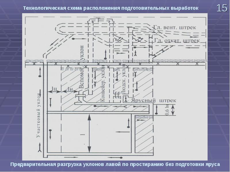 Технологическая составляющая. Схема расположения выработок. Схемы расположения подготовительных выработок.. Подготовительные выработки. Подготовительные горные выработки схема.