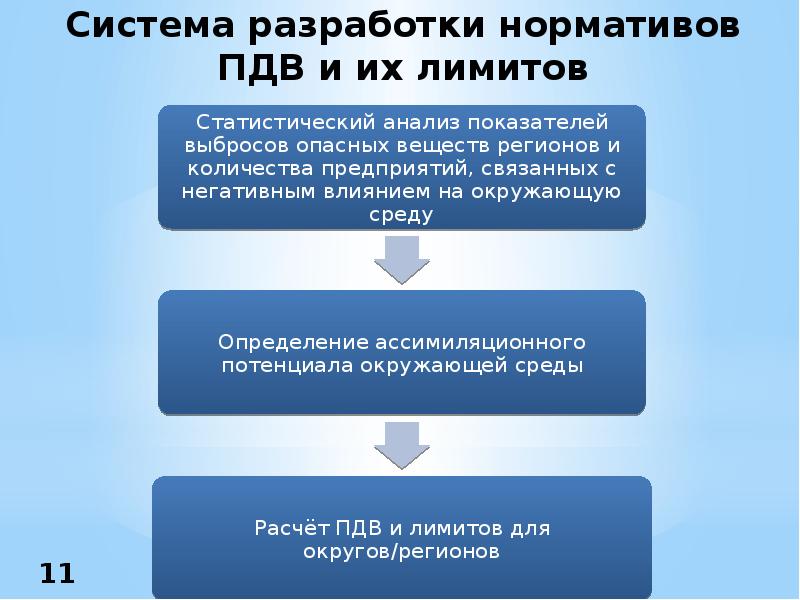 Проект нормативов пдв это