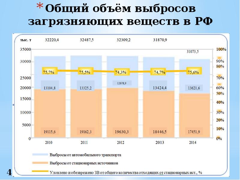 Объем утечек. Объем выбросов. Общее количество выбросов. Суммарный объём выбросов. Налоги на выбросы загрязняющих веществ.