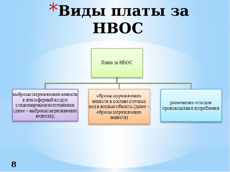 Объект негативного воздействия на окружающую. Плата за НВОС. Плата за воздействие на окружающую среду. Платежи за негативное воздействие на окружающую среду. Виды платы за НВОС.