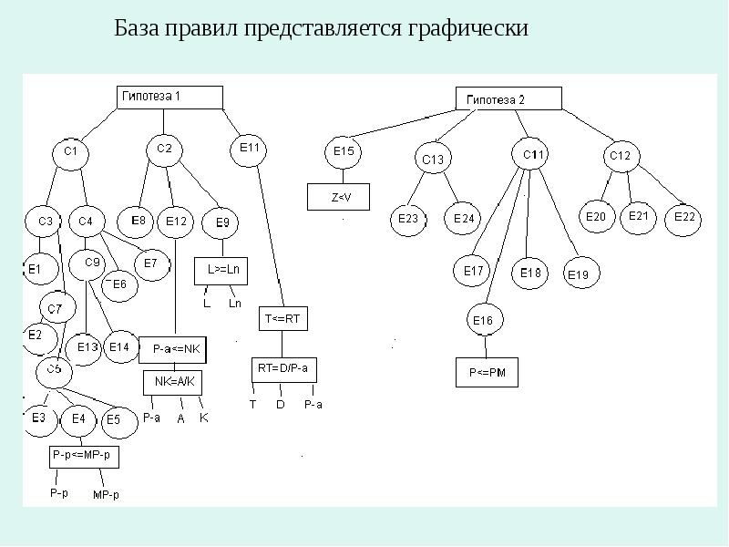 База правил. Декомпозиция нечеткого множества. База правила.