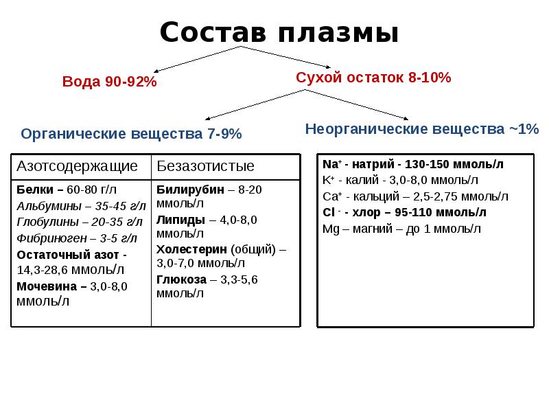 Состав и свойства. Плазма крови схема. Состав крови физиология. Строение состав и функции плазмы крови. Состав плазмы крови таблица функции.