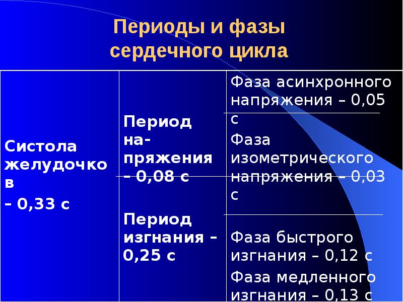 Циклы периодизации. Фазы и периоды сердечного цикла. Периоды и фазы сердеч цикла. Периоды и фазы сердечного цикла таблица. Стадии сердечного цикла периоды фазы.