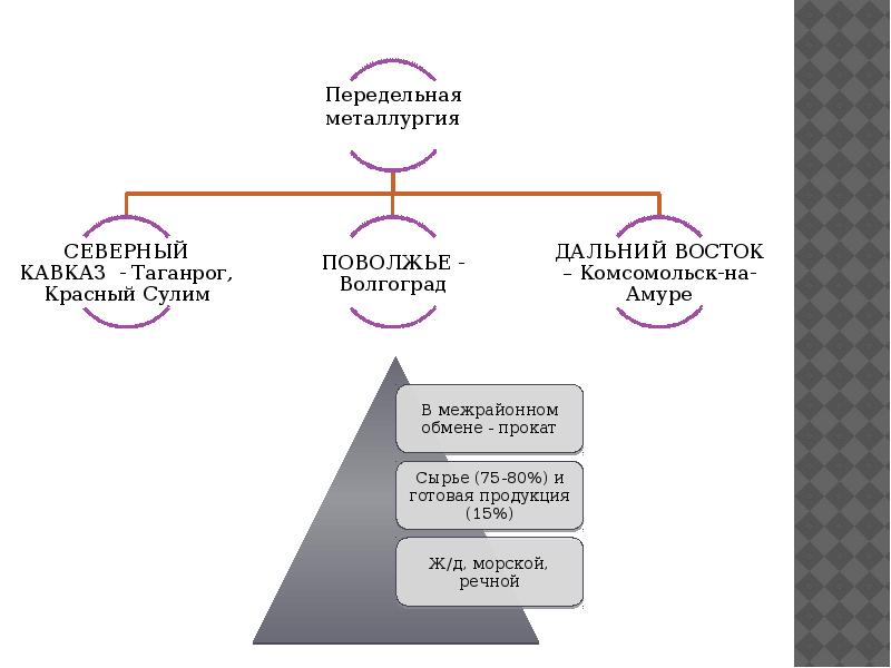 Факторы размещения передельной металлургии. Предприятия передельной металлургии. Передельный процесс в металлургии. Передельная металлургия таблица. Передельная черная металлургия.