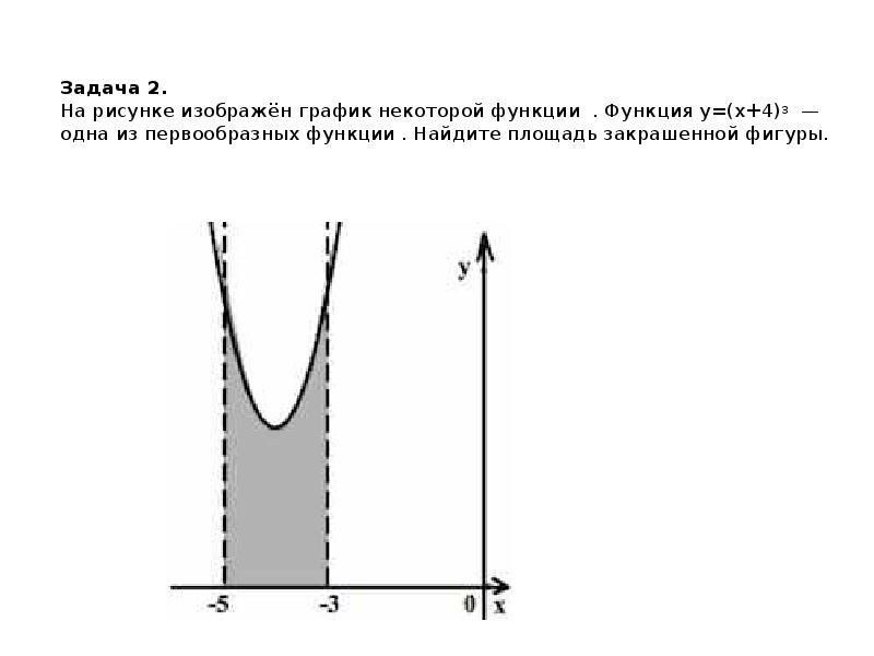 На рисунке изображен график функции одной из первообразных функции 3 5