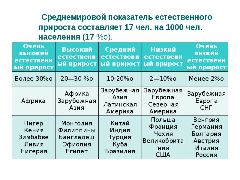 Естественный прирост сша