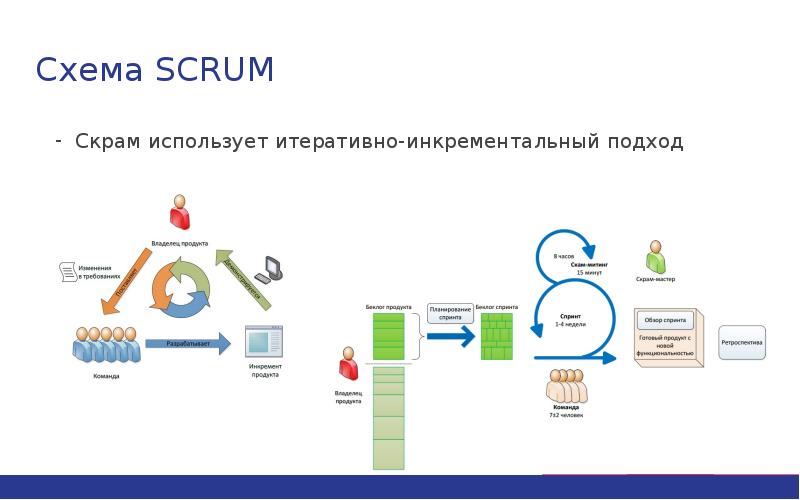 Роли в проекте agile