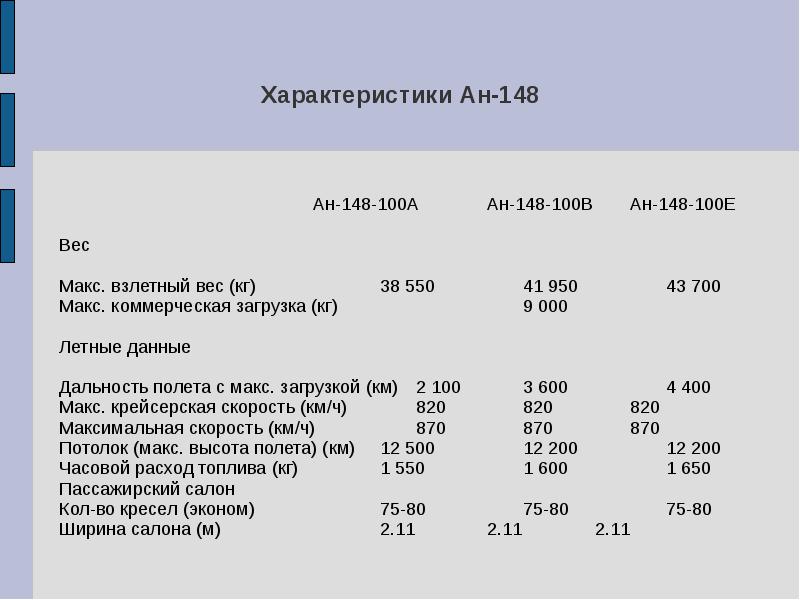 Вес ан. АН-148 характеристики самолета. АН-148-100е характеристики. АН-148 максимальная скорость. Летные характеристики АН-148-100.