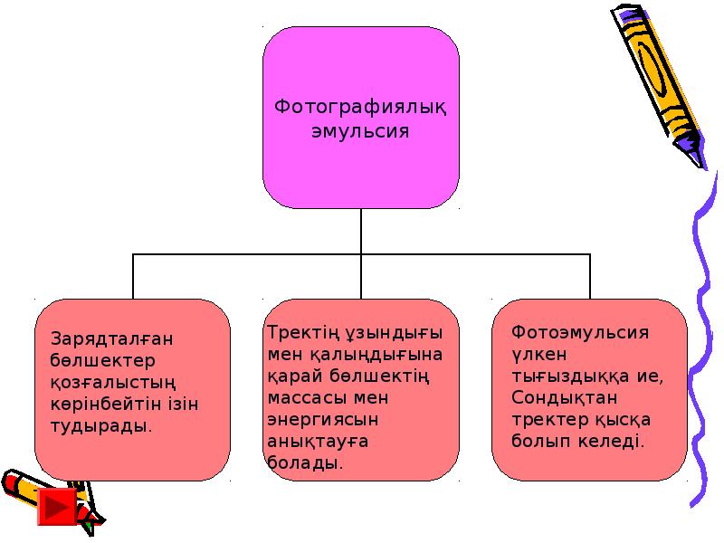 Элементар бөлшектер презентация