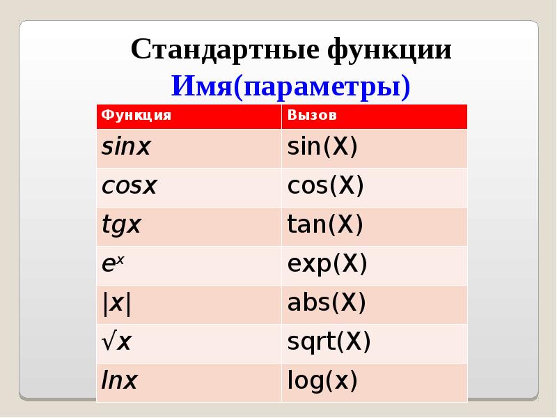 Параметры функции. Название параметра. Имя функции.