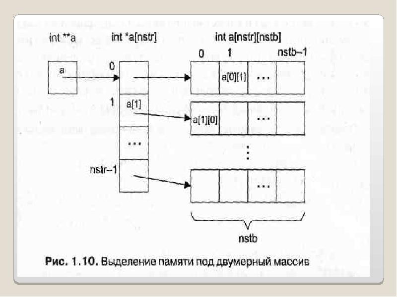 Память под массив c. Выделение памяти под двумерный массив. выделение памяти под трехмерный массив с помощью malloc. динамическое выделение памяти под массив структур c++. int16 сколько выделяется памяти под буфер в символах.