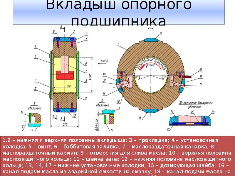 Вкладыш подшипника. Опорный подшипник турбины к-300-240. Конструкция опорно упорного подшипника паровой турбины. Упорный опорный подшипник турбины р12-. Подшипники скольжения турбогенераторов.