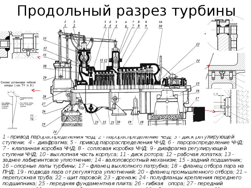 Схема работы паровой турбины