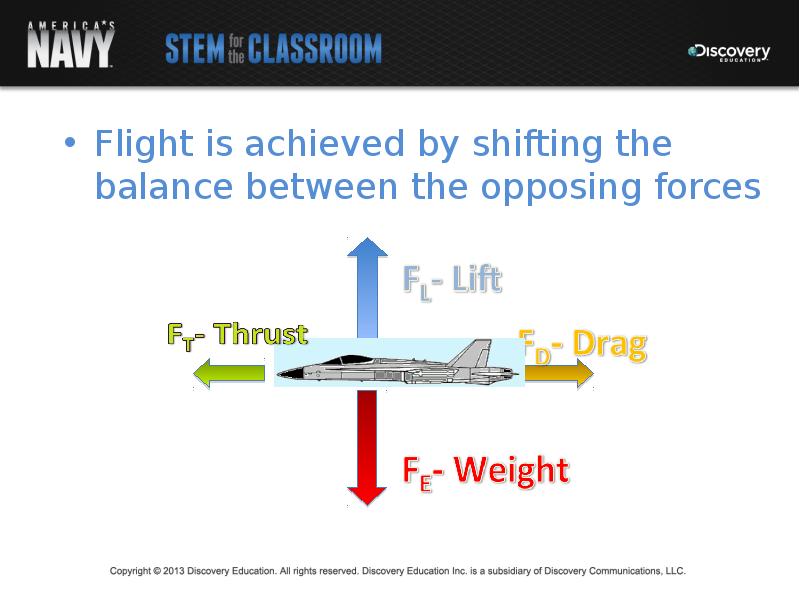 Flight is achieved by shifting the balance between the opposing forces