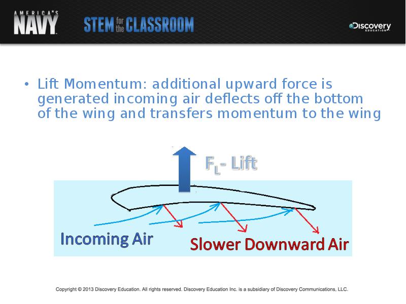 Lift Momentum: additional upward force is generated incoming air deflects off