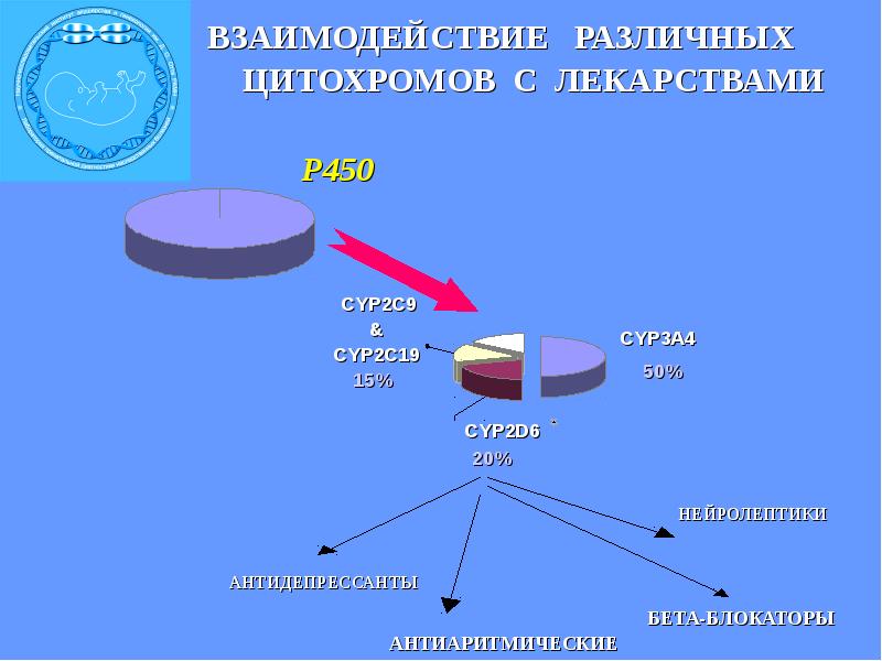 Фармакогенетика и фармакогеномика презентация