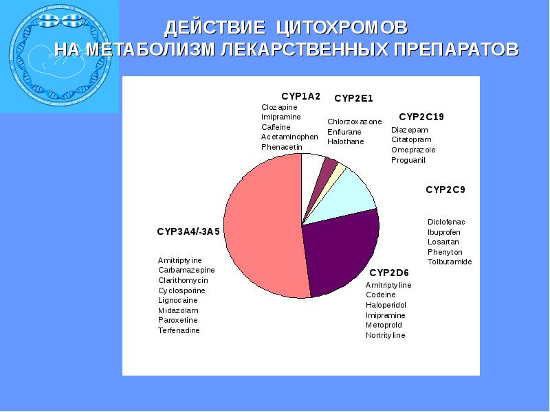 Фармакогенетика и фармакогеномика презентация