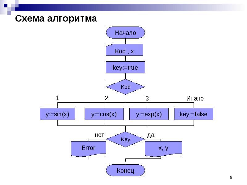 Блок схема делфи онлайн