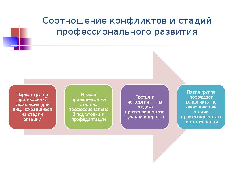 Презентация профессиональное развитие личности