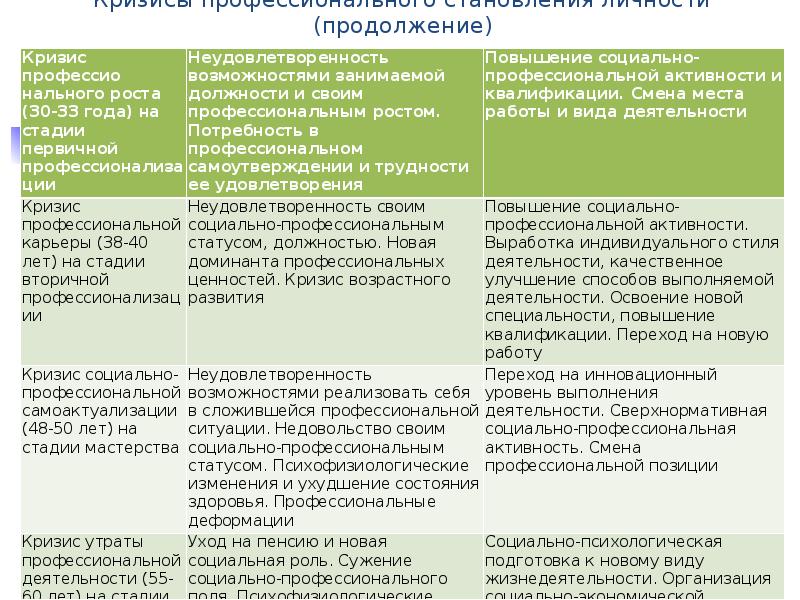 Презентация на тему кризисы профессионального становления личности