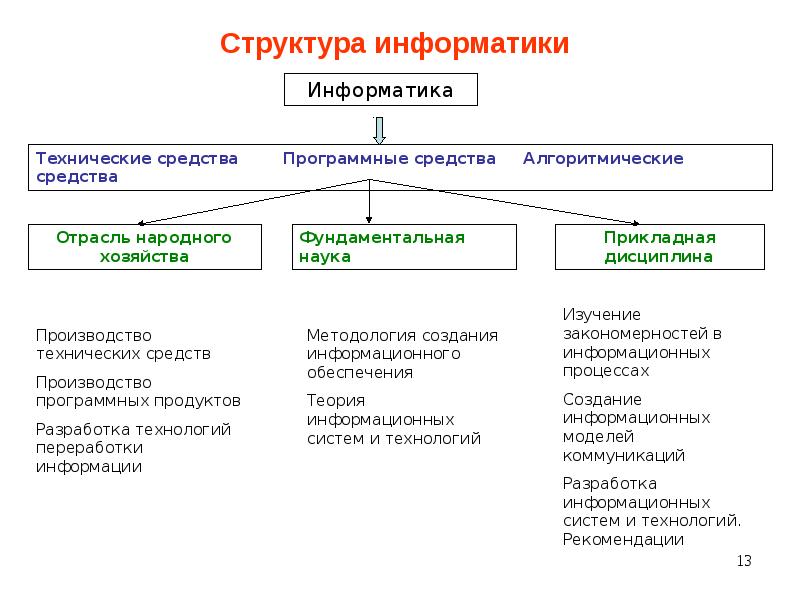 Типы структур информатика. Понятие и структура информатики. способы структурирования информатика.