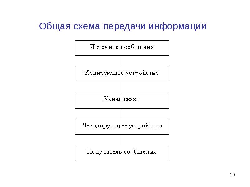 Что входит в общую схему передачи информации