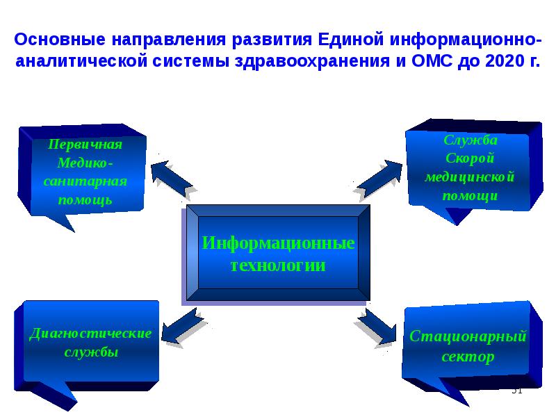 Информатизация здравоохранения презентация