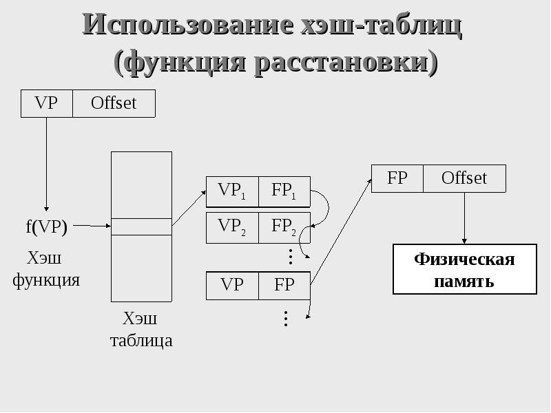 Хэш таблица. Алгоритмы хэш-функций таблица. Функция расстановки. Аспекты управления оперативной памятью. Хеширование функция расстановки.