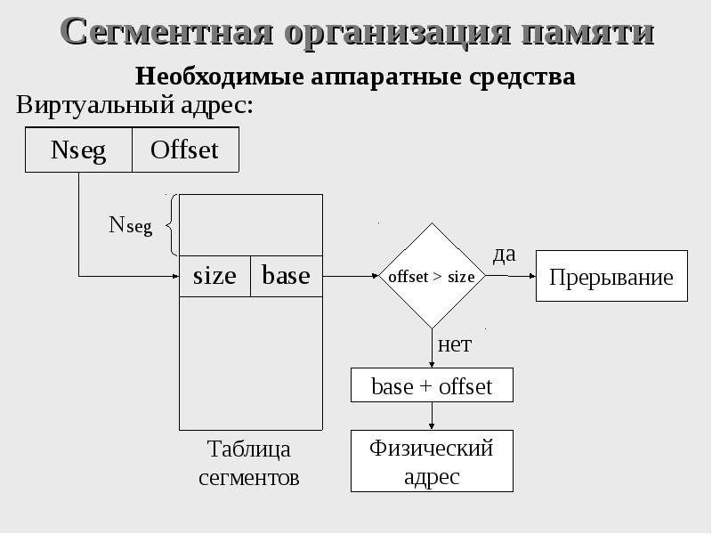 Управление оперативной памятью программы. Сегментная организация памяти. Сегментная организация оперативной памяти. Сегментная организация виртуальной памяти. Сегментная модель памяти.