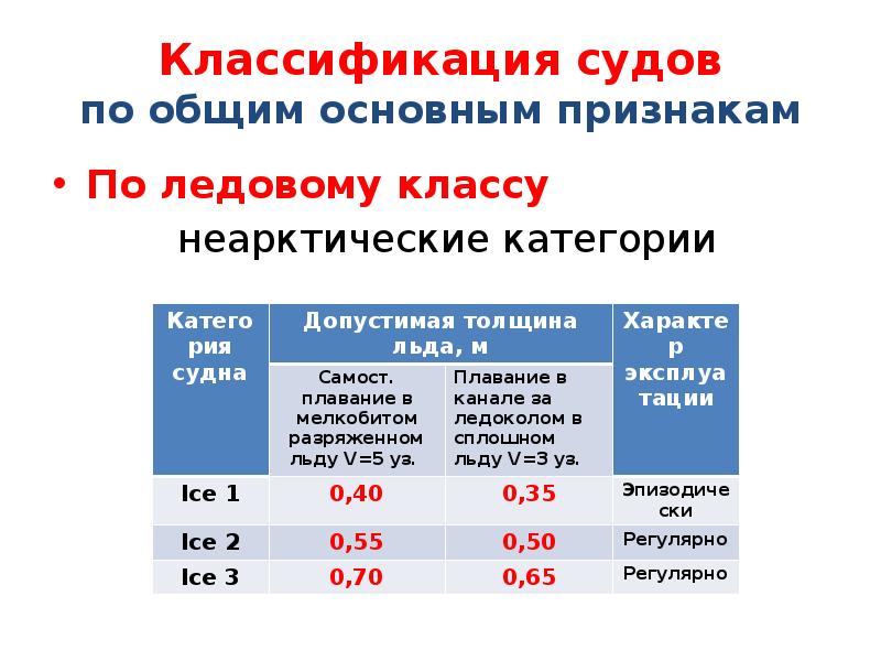 Классификация судов