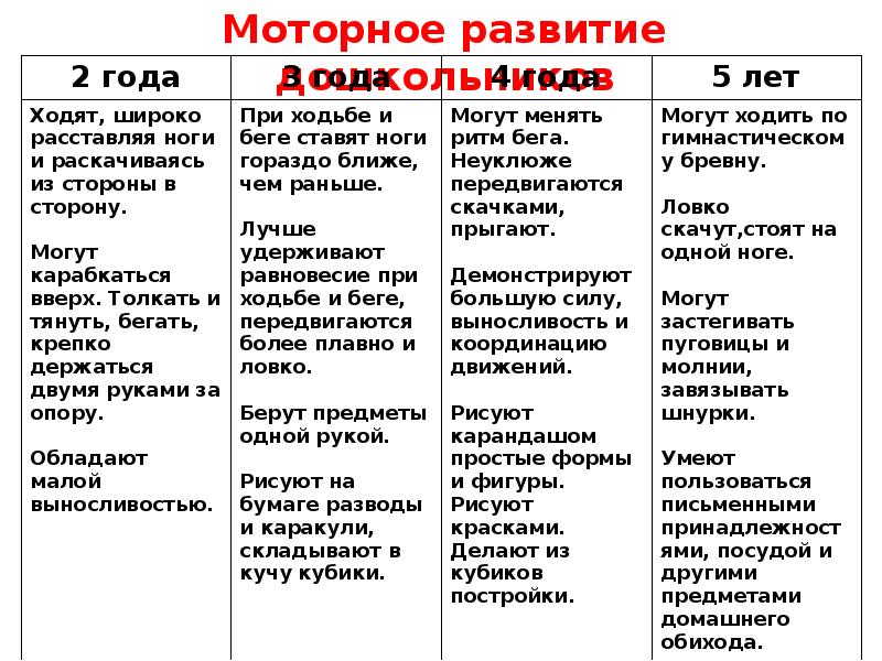 Развитие в 2 6. Моторное развитие детей дошкольного возраста в норме. Характеристика моторное развитие ребенка. Моторное развитие детей дошкольного возраста таблица. Этапы моторного развития ребенка.