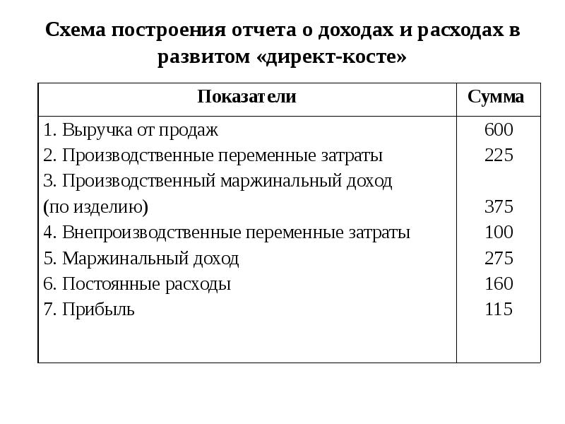 Схемы построения отчета о финансовых результатах в россии и в международной практике