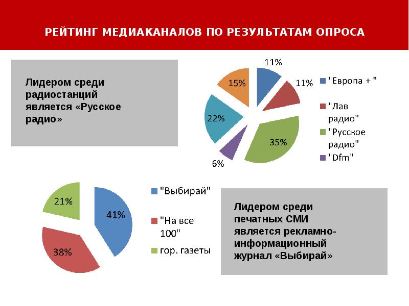 Бизнес план туристического агентства презентация