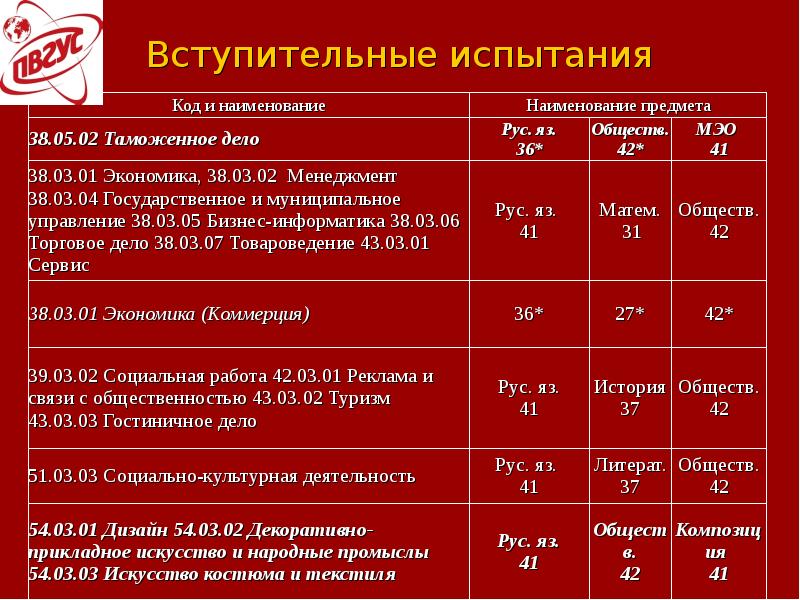 Вступительные экзамены баллы. Вступительные экзамены таможенное дело. Вступительные испытания таможенное дело. Вступительный экзамен в мед колледж.