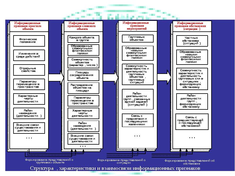 Информационные признаки. Признаки информационной модели. Информационные признаки объектов и их классификация. Информационно-признаковая модель.