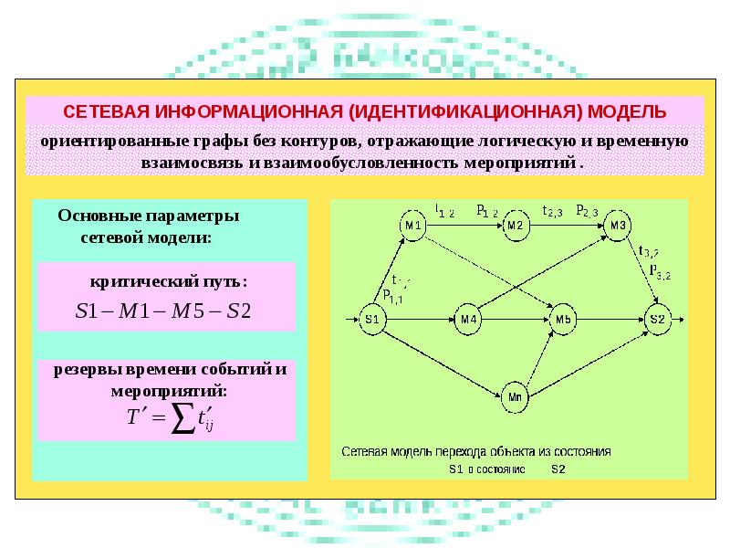 Формула является информационной моделью. Сетевая информационная модель. Резервы времени в сетевой модели.