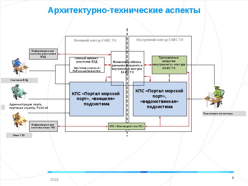 Архитектура технических средств