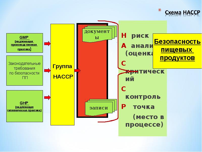 Процесс н