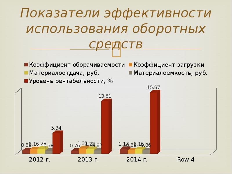 Экономическая эффективность использования оборотных средств ОАО