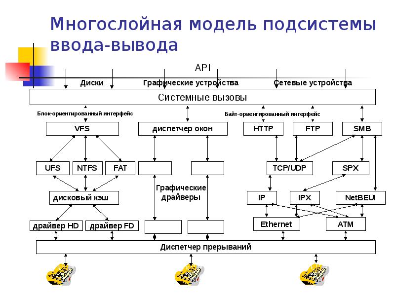 Многослойная модель подсистемы ввода-вывода Многослойная модель подсистемы ввода-вывода