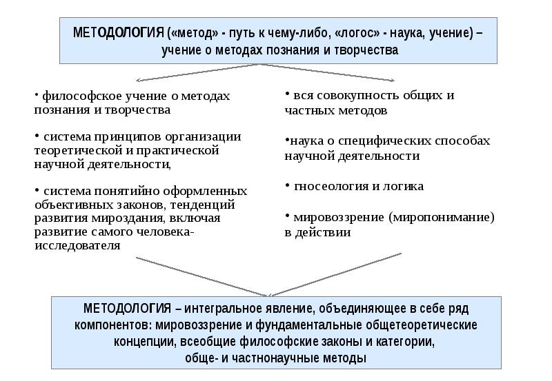 Презентация по методологии научного исследования