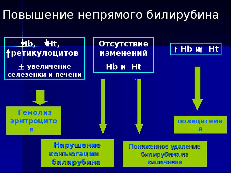 увеличение непрямого билирубина. билирубин общий прямой и непрямой повышен. повышенный билирубин прямой и непрямой. повышение непрямого билирубина. повышение непрямого билирубина тип желтухи.