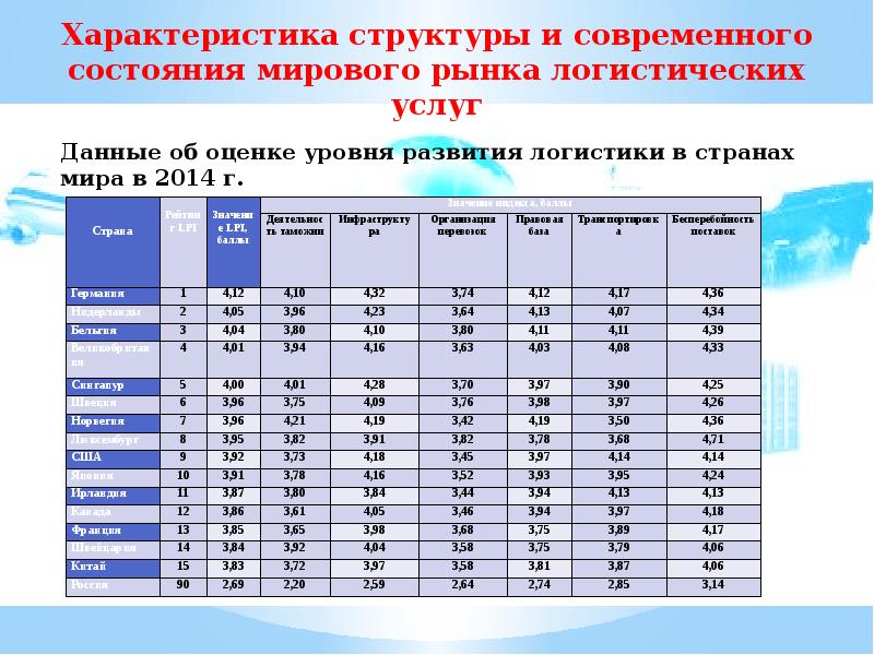 Современное развитие логистики